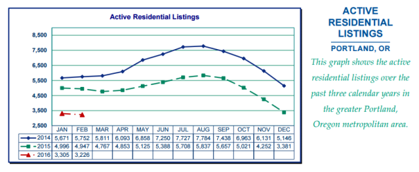 Active res listings